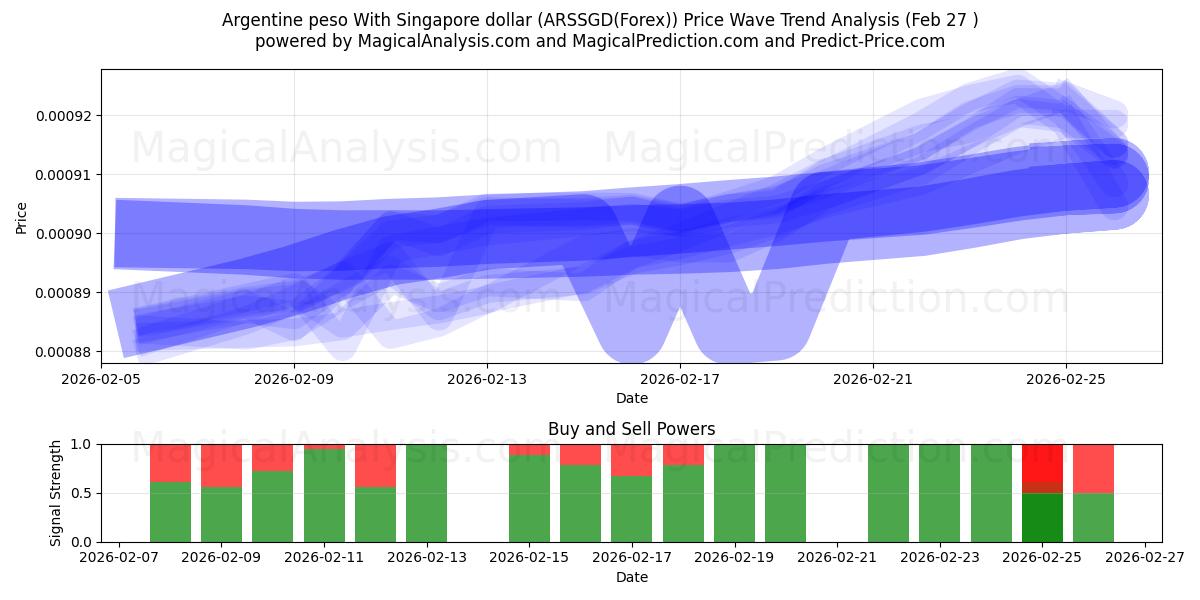  Argentinsk peso med Singapore dollar (ARSSGD(Forex)) Support and Resistance area (26 Feb) 