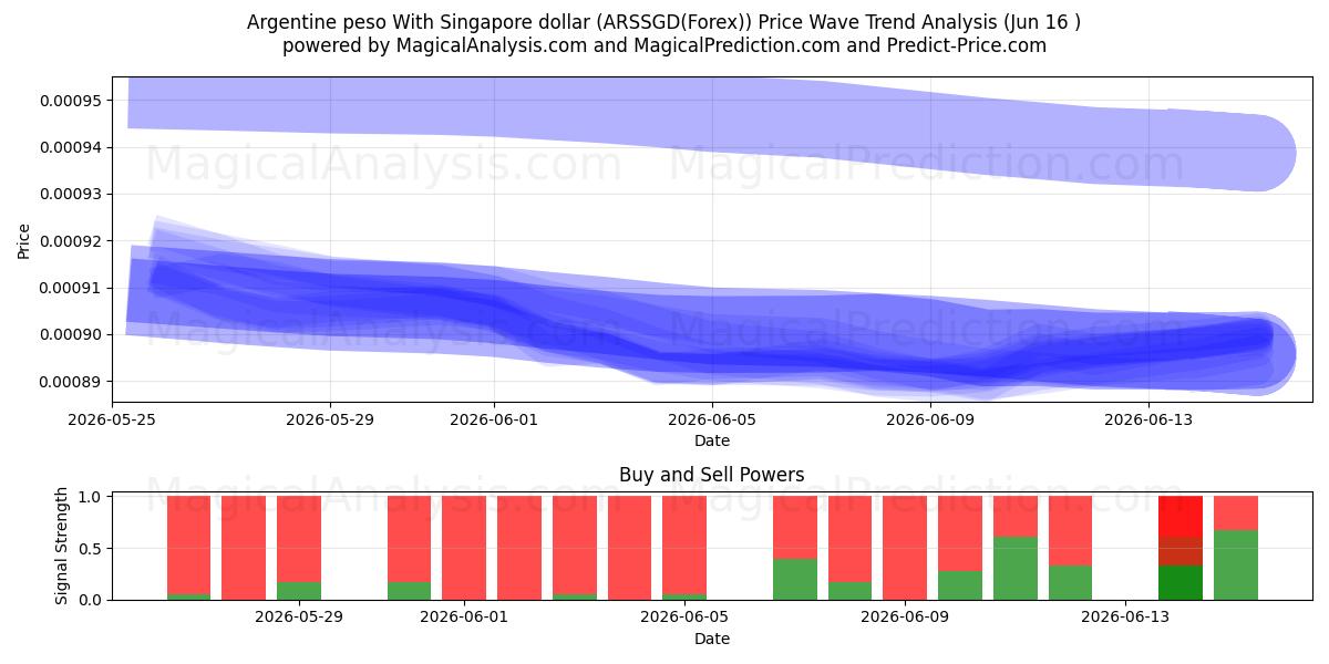  Argentiinan peso Singaporen dollarin kanssa (ARSSGD(Forex)) Support and Resistance area (03 Jun) 