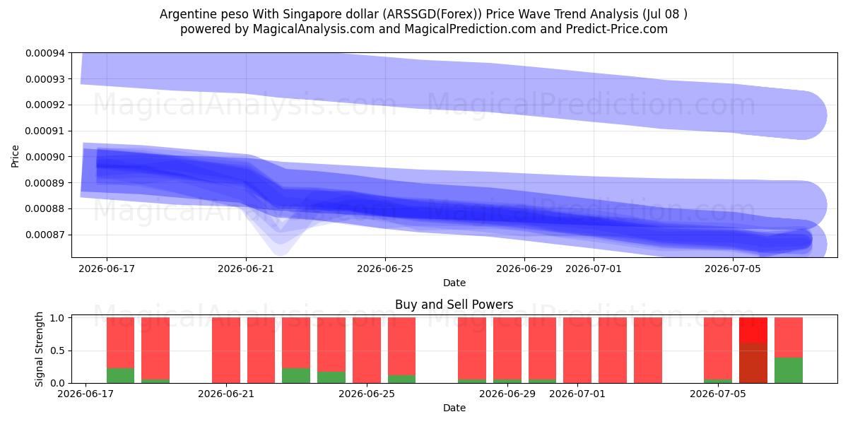  Argentine peso With Singapore dollar (ARSSGD(Forex)) Support and Resistance area (06 Jul) 