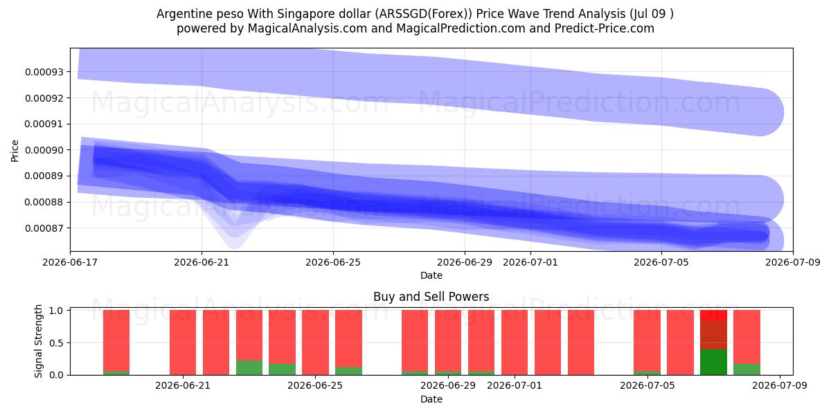  Argentinischer Peso mit Singapur-Dollar (ARSSGD(Forex)) Support and Resistance area (08 Jul) 