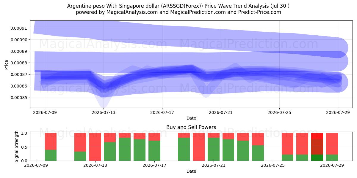  Argentinischer Peso mit Singapur-Dollar (ARSSGD(Forex)) Support and Resistance area (29 Jul) 