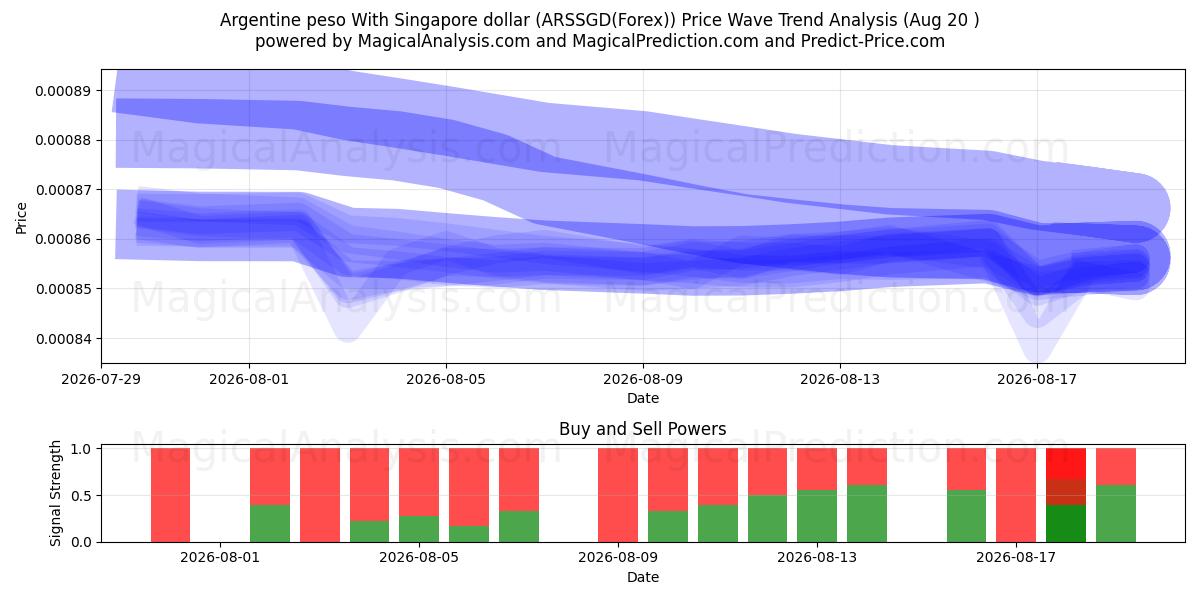  Peso argentino Con dólar de Singapur (ARSSGD(Forex)) Support and Resistance area (18 Aug) 