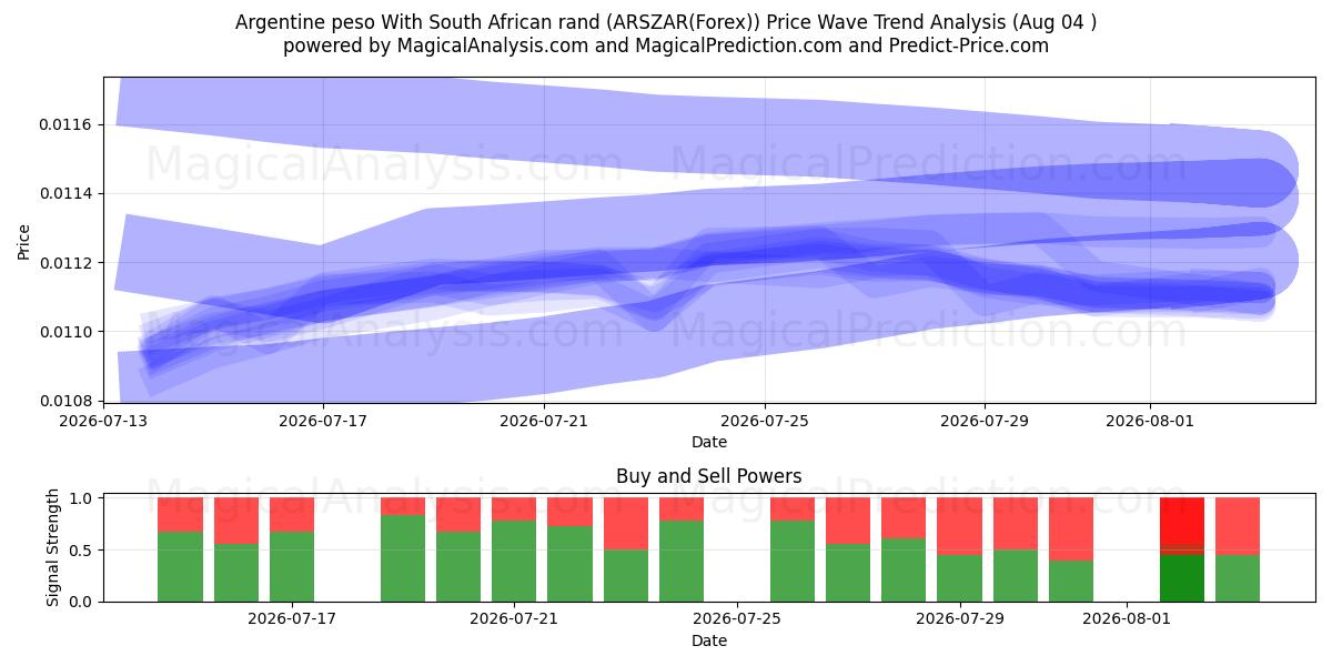  Argentine peso With South African rand (ARSZAR(Forex)) Support and Resistance area (03 Aug) 