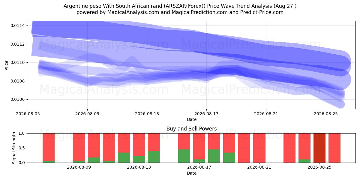  Argentinischer Peso mit südafrikanischem Rand (ARSZAR(Forex)) Support and Resistance area (26 Aug) 