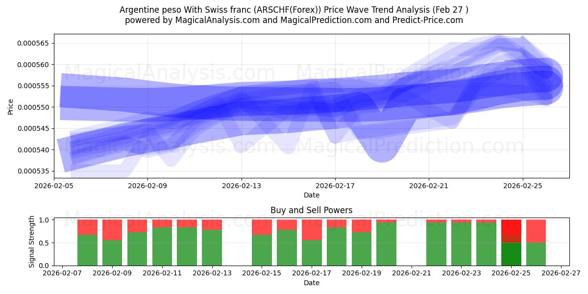  Arjantin Pesosu İsviçre Frangı ile (ARSCHF(Forex)) Support and Resistance area (26 Feb) 