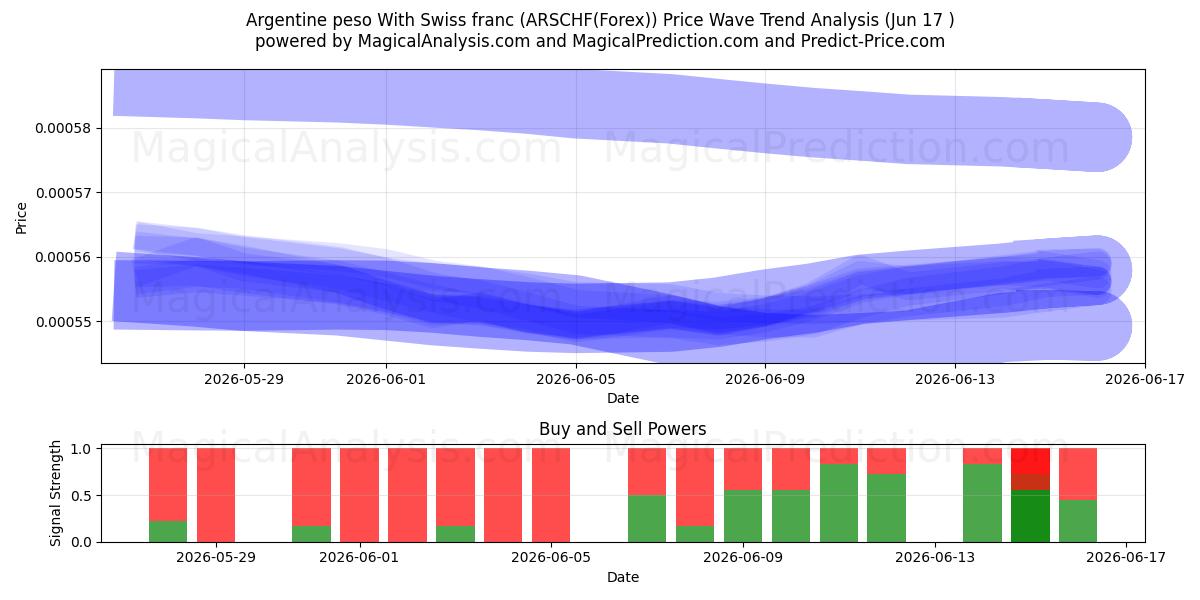  स्विस फ़्रैंक के साथ अर्जेंटीना पेसो (ARSCHF(Forex)) Support and Resistance area (16 Jun) 