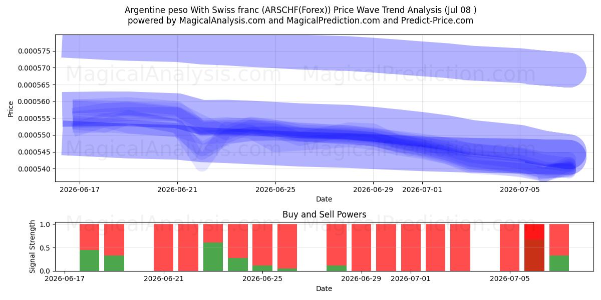  Argentijnse peso met Zwitserse frank (ARSCHF(Forex)) Support and Resistance area (07 Jul) 