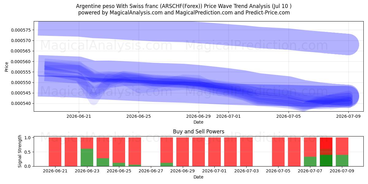  Peso argentin Avec franc suisse (ARSCHF(Forex)) Support and Resistance area (09 Jul) 
