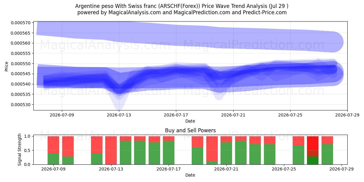  Argentijnse peso met Zwitserse frank (ARSCHF(Forex)) Support and Resistance area (28 Jul) 