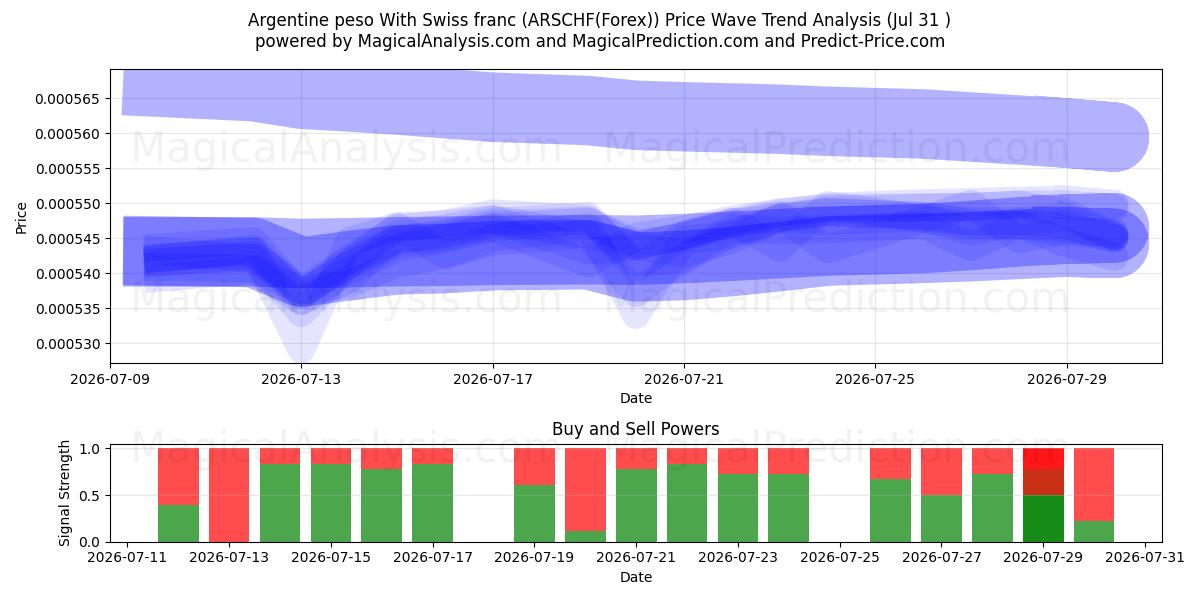  Argentine peso With Swiss franc (ARSCHF(Forex)) Support and Resistance area (30 Jul) 