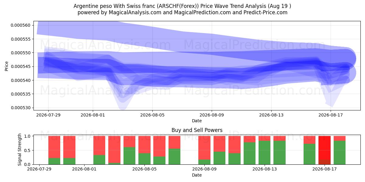  peso argentino con franco suizo (ARSCHF(Forex)) Support and Resistance area (18 Aug) 