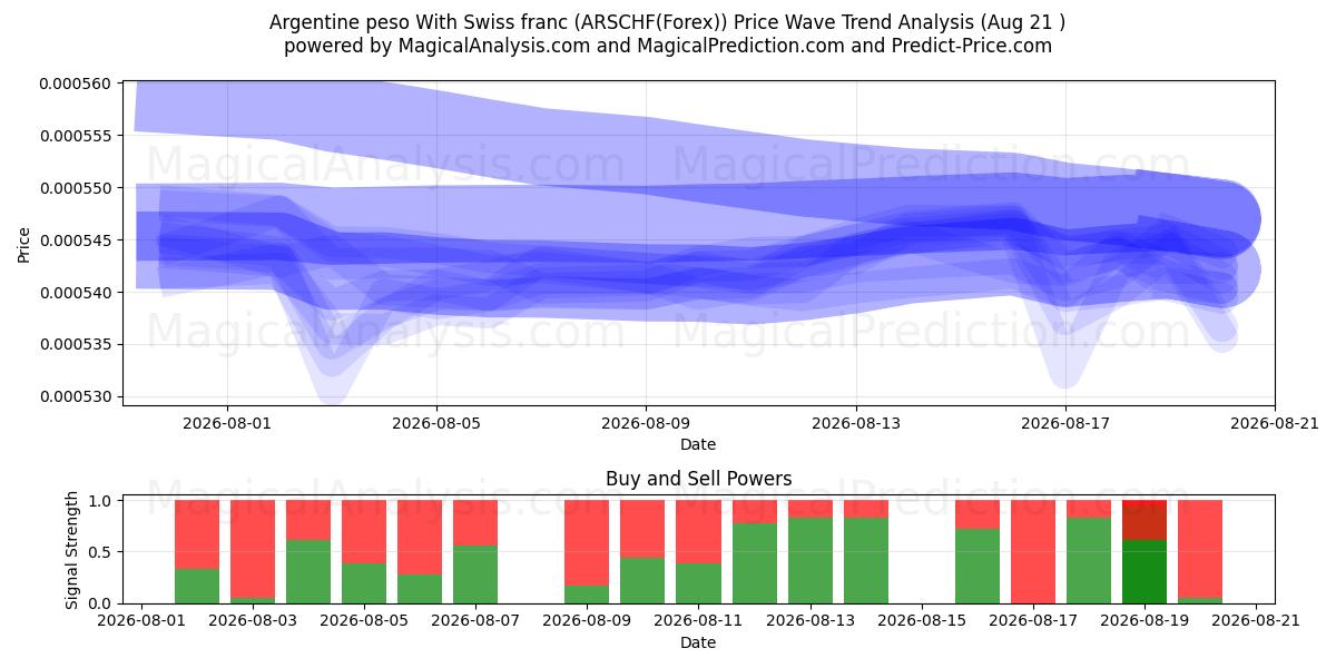  Argentinske peso med schweizerfranc (ARSCHF(Forex)) Support and Resistance area (20 Aug) 