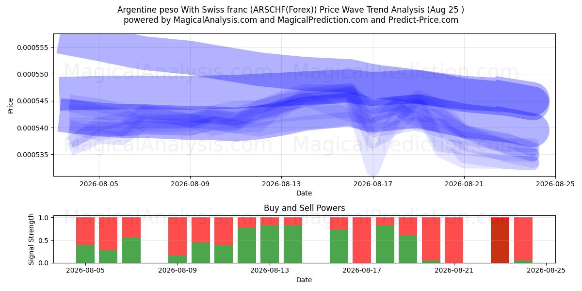  Peso argentino Con franco svizzero (ARSCHF(Forex)) Support and Resistance area (24 Aug) 