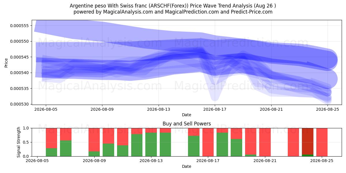  アルゼンチンペソとスイスフラン (ARSCHF(Forex)) Support and Resistance area (25 Aug) 