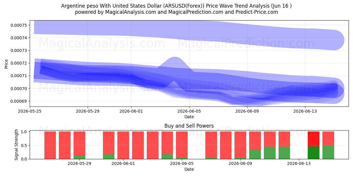  Peso argentino con il dollaro degli Stati Uniti (ARSUSD(Forex)) Support and Resistance area (03 Jun) 