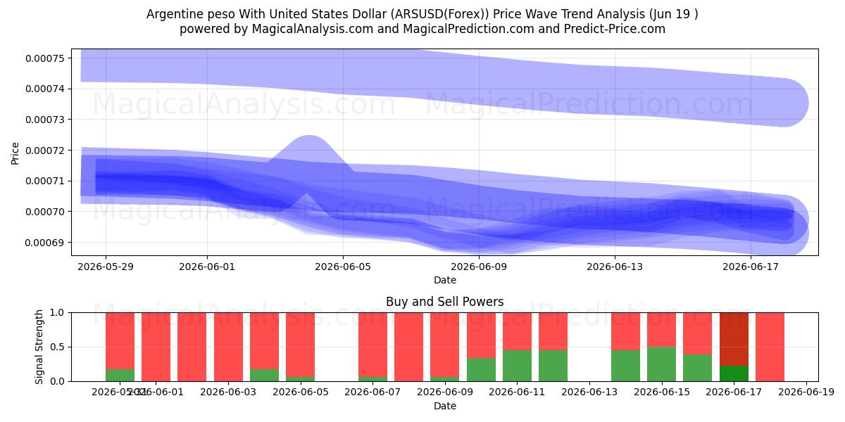  پزو آرژانتین با دلار آمریکا (ARSUSD(Forex)) Support and Resistance area (18 Jun) 