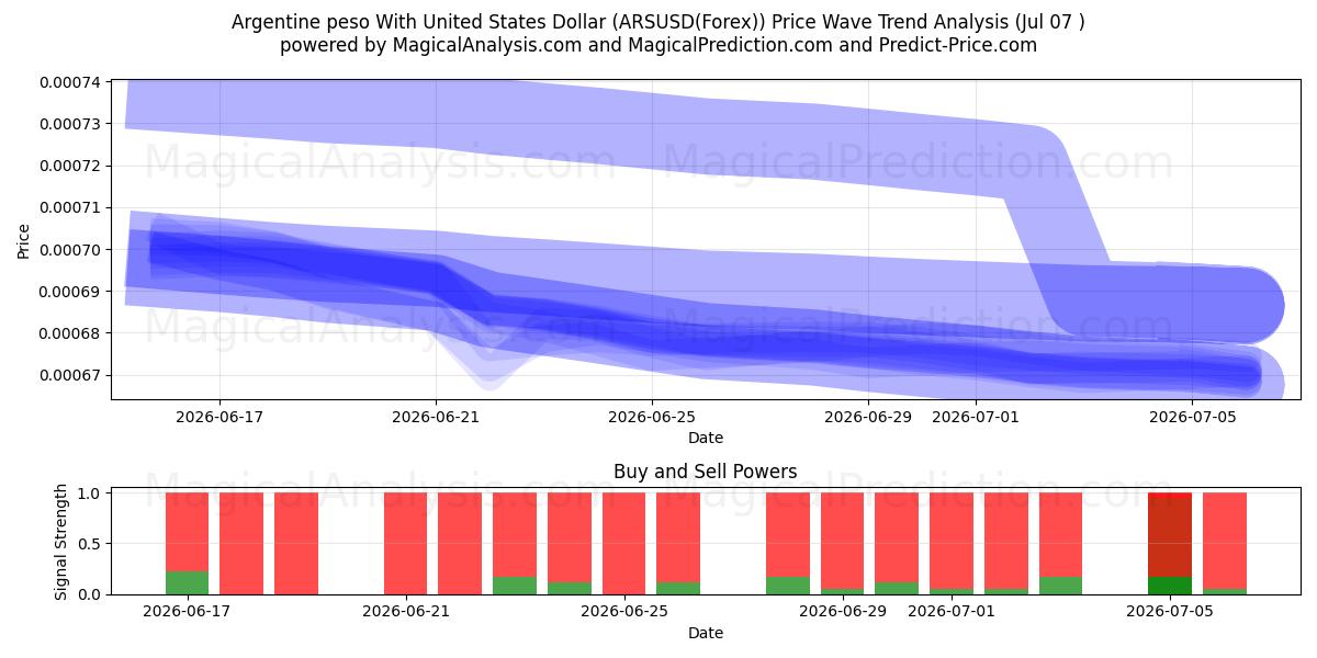  Argentinsk peso med amerikanske dollar (ARSUSD(Forex)) Support and Resistance area (06 Jul) 