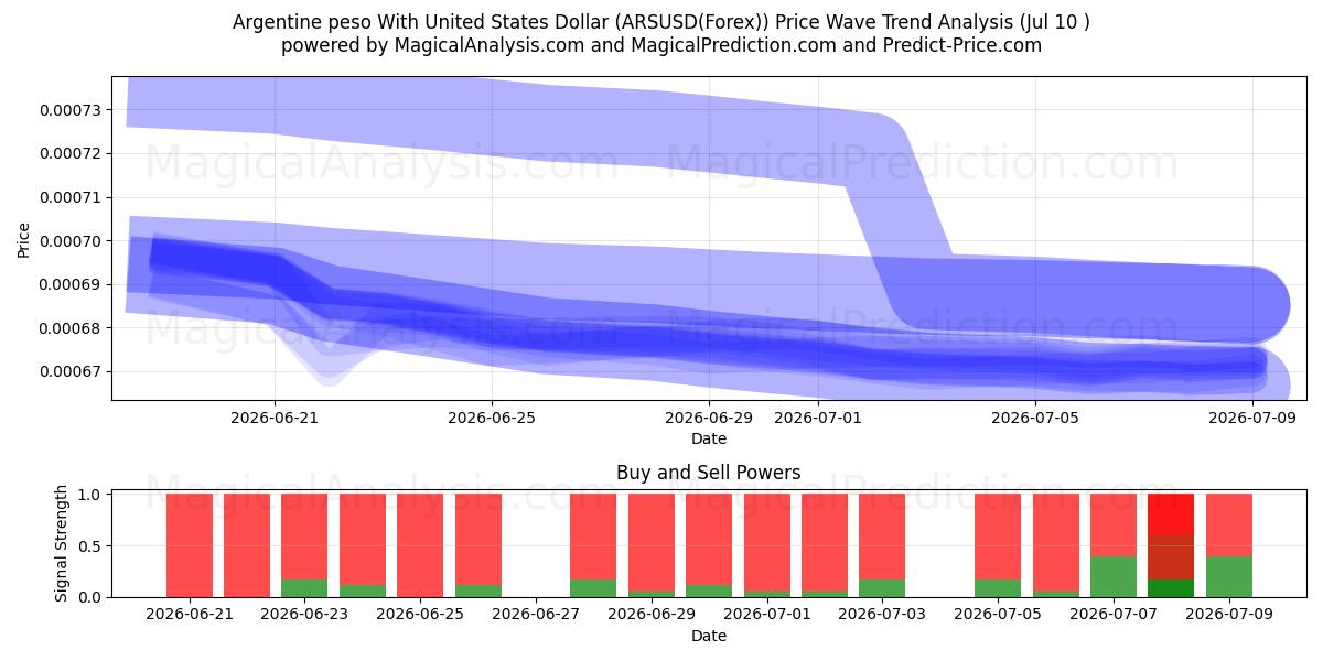  Argentinsk peso med amerikanske dollar (ARSUSD(Forex)) Support and Resistance area (09 Jul) 