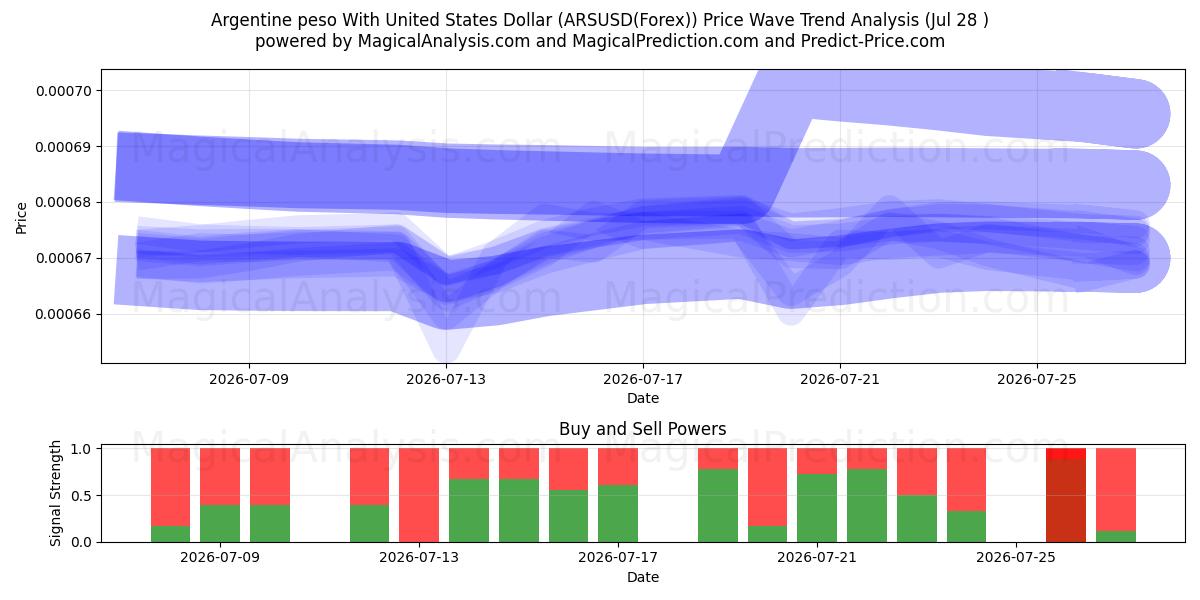  Arjantin Pesosu ABD Doları ile (ARSUSD(Forex)) Support and Resistance area (27 Jul) 