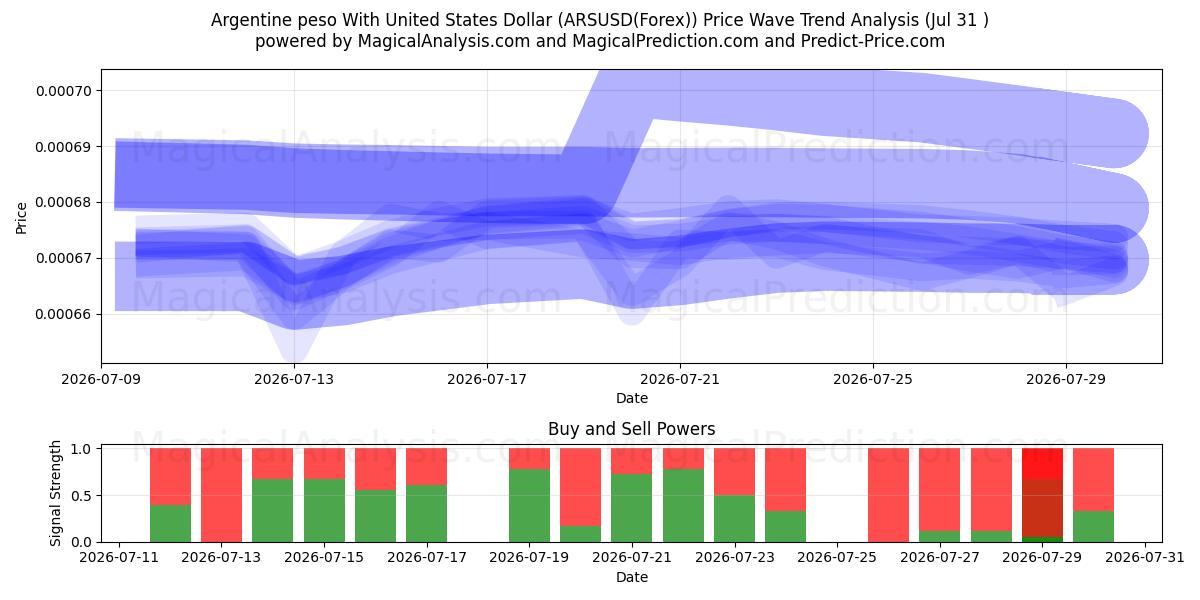  Argentinsk peso med amerikanske dollar (ARSUSD(Forex)) Support and Resistance area (30 Jul) 