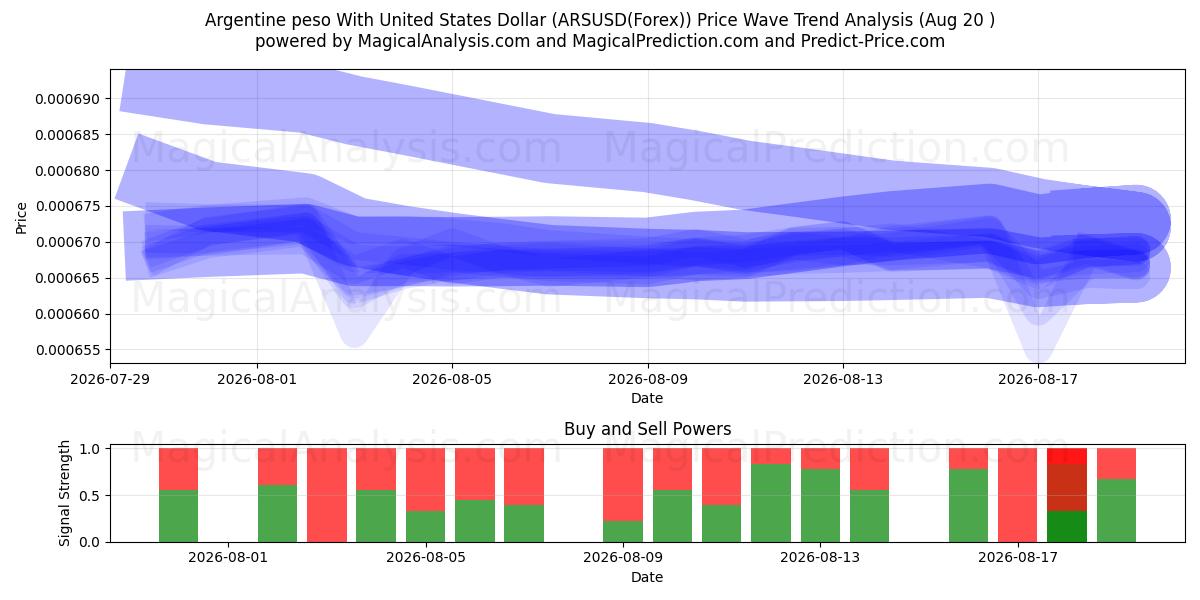  Argentijnse peso met Amerikaanse dollar (ARSUSD(Forex)) Support and Resistance area (19 Aug) 