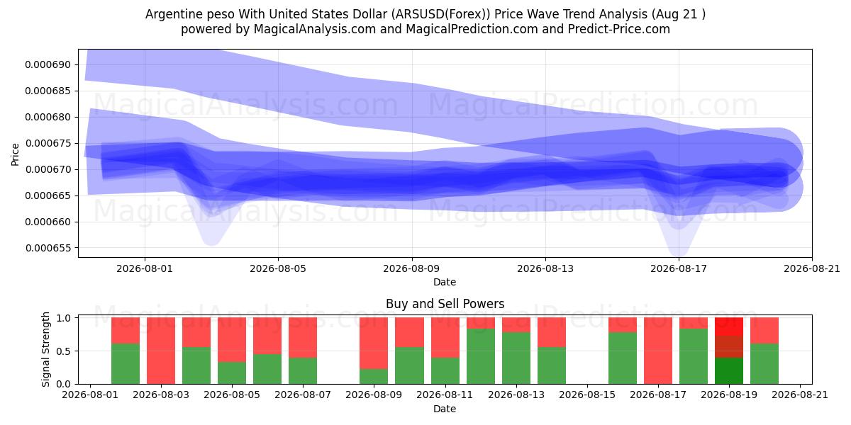  Peso argentino Con Dólar estadounidense (ARSUSD(Forex)) Support and Resistance area (20 Aug) 