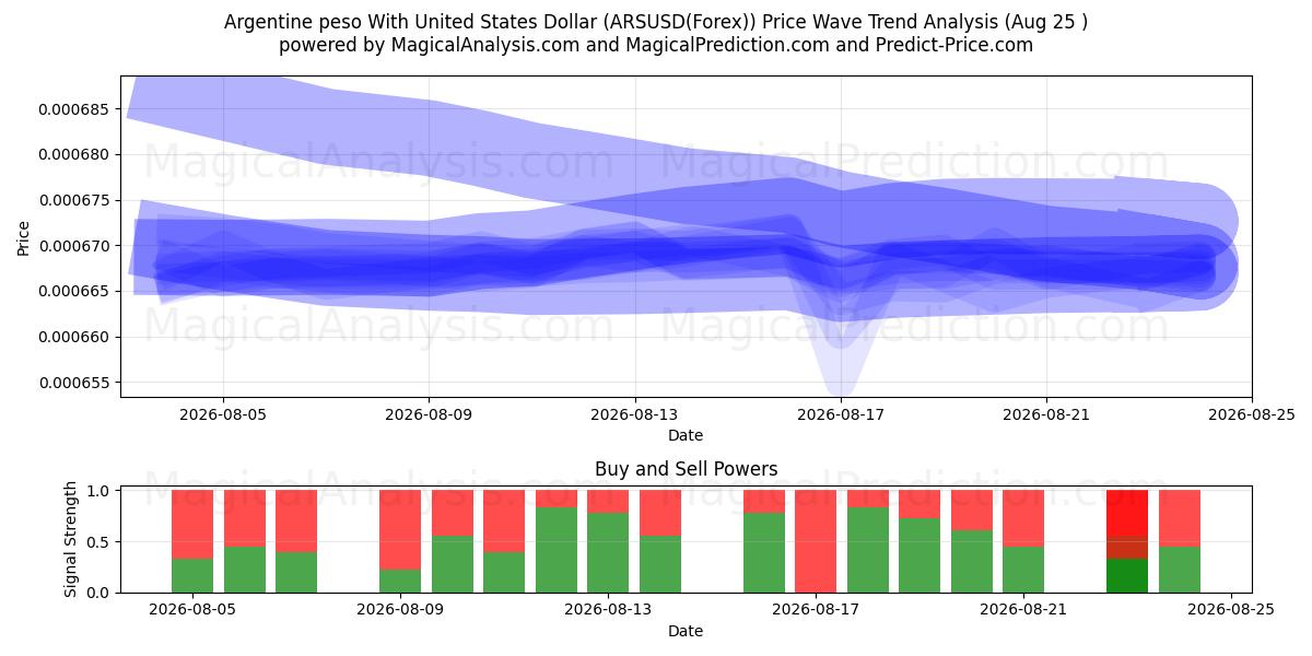  Peso argentin avec dollar américain (ARSUSD(Forex)) Support and Resistance area (24 Aug) 