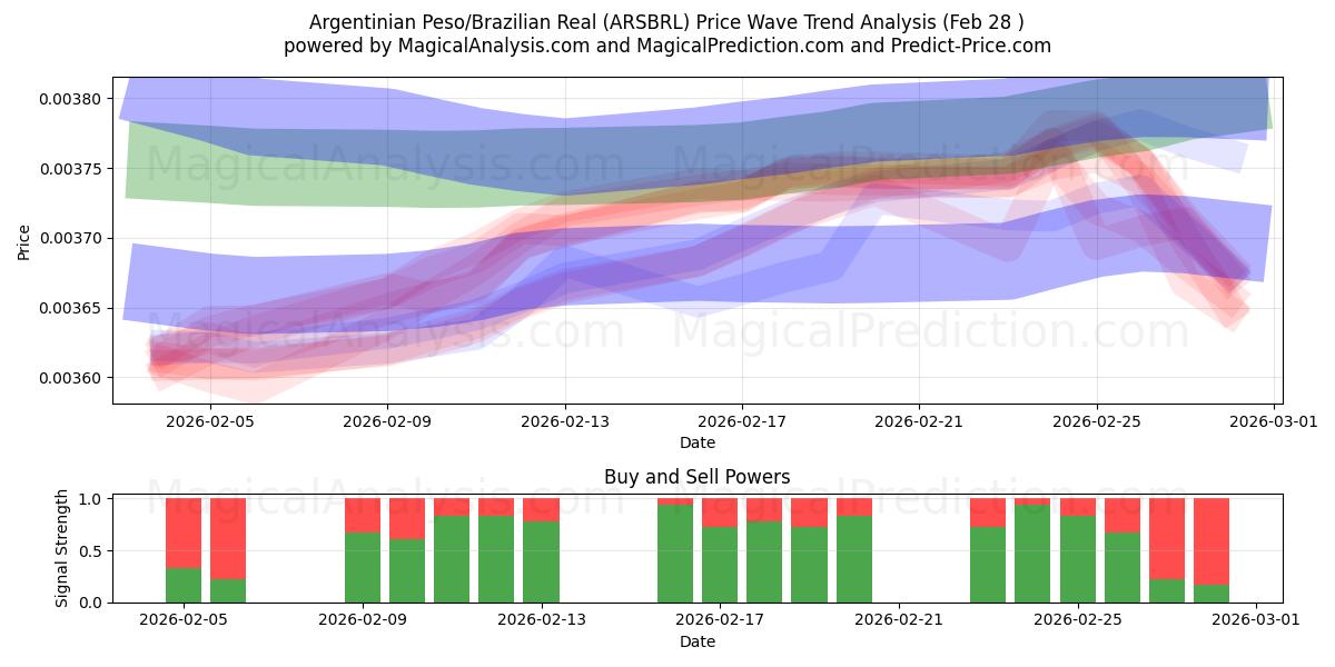  Argentinsk peso/brasiliansk real (ARSBRL) Support and Resistance area (27 Feb) 