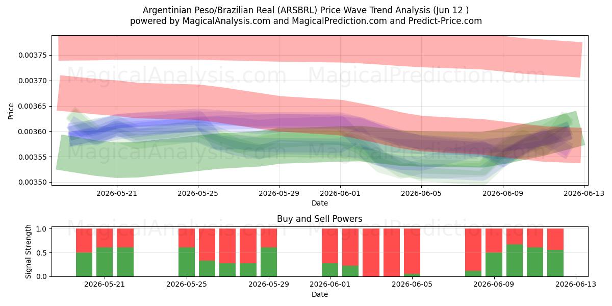  Arjantin Pezosu/Brezilya Reali (ARSBRL) Support and Resistance area (11 Jun) 
