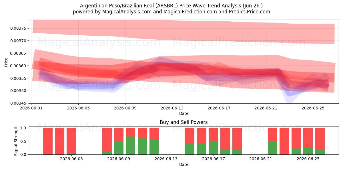  Argentinian Peso/Brazilian Real (ARSBRL) Support and Resistance area (25 Jun) 