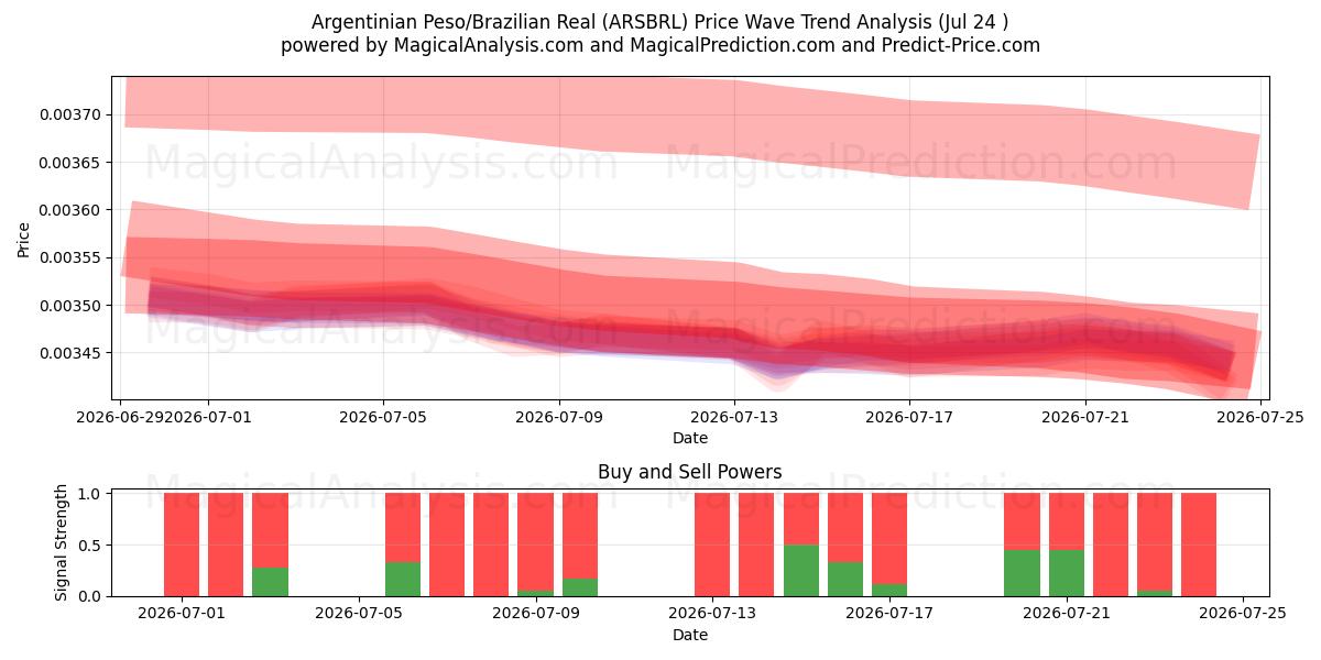  Argentinian Peso/Brazilian Real (ARSBRL) Support and Resistance area (23 Jul) 
