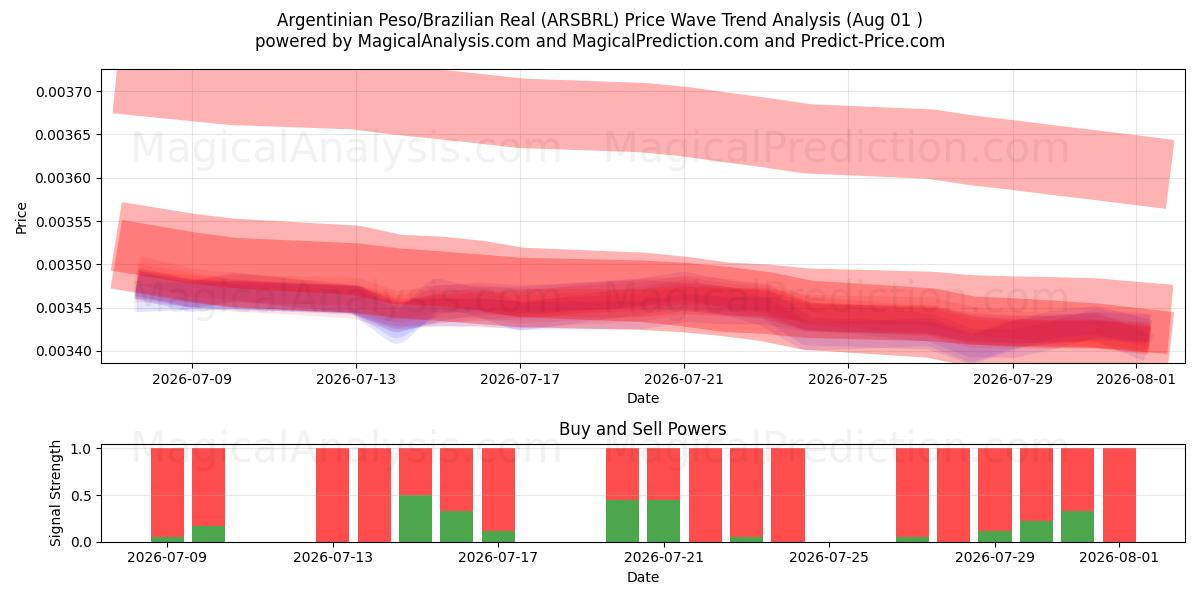  Peso argentino/Real brasiliano (ARSBRL) Support and Resistance area (31 Jul) 