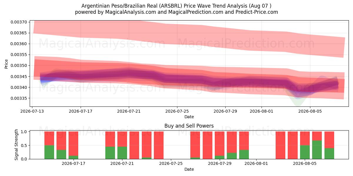  Argentinian Peso/Brazilian Real (ARSBRL) Support and Resistance area (06 Aug) 