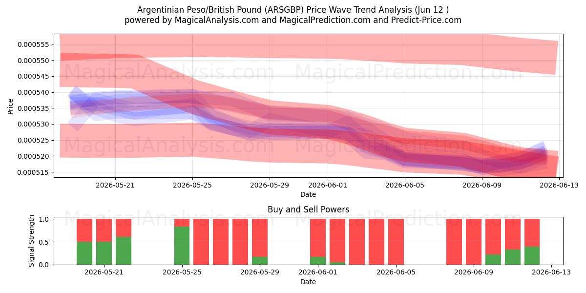  Argentinischer Peso/Britisches Pfund (ARSGBP) Support and Resistance area (28 May) 
