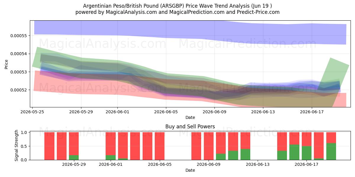  Argentinian Peso/British Pound (ARSGBP) Support and Resistance area (18 Jun) 