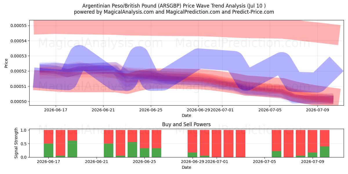 Argentinsk peso/brittiskt pund (ARSGBP) Support and Resistance area (25 Jun) 