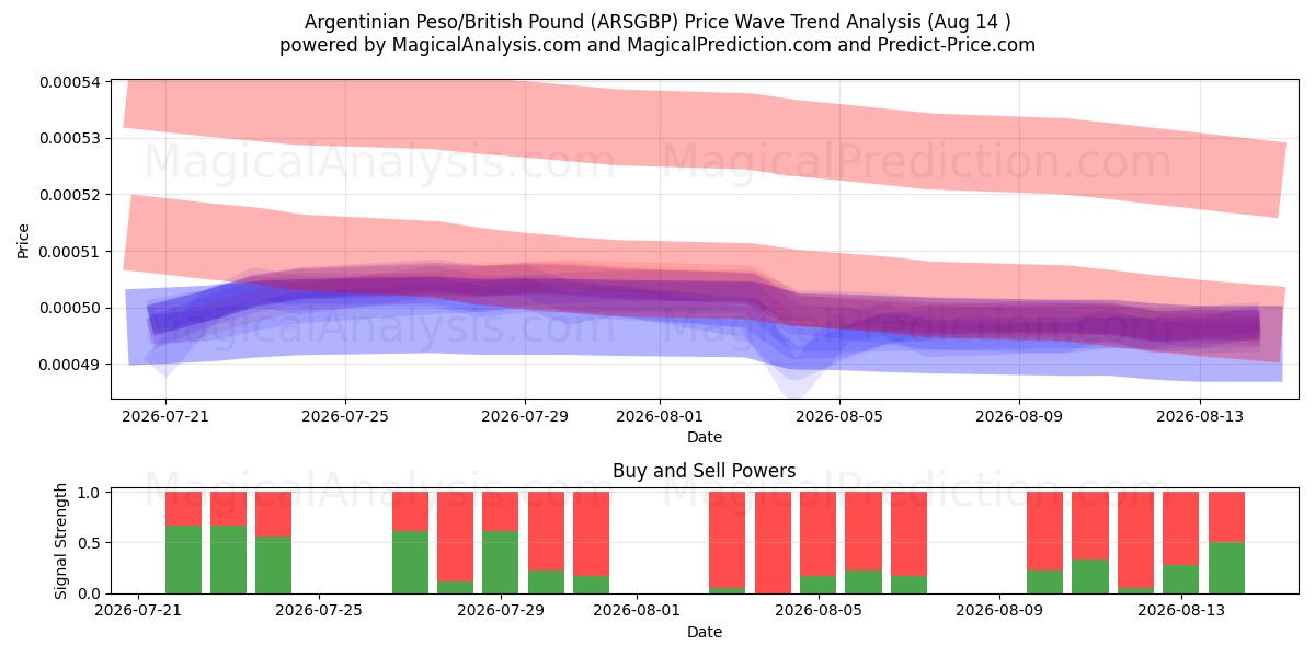  阿根廷比索/英镑 (ARSGBP) Support and Resistance area (13 Aug) 