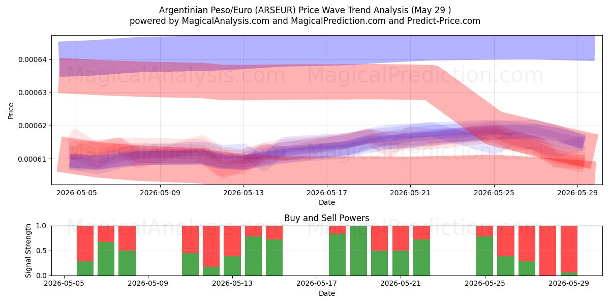  Peso argentin/euro (ARSEUR) Support and Resistance area (28 May) 