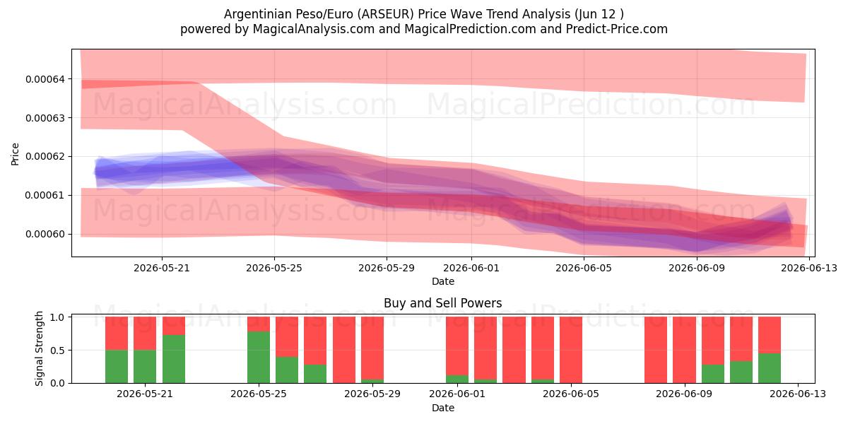  Peso Argentino/Euro (ARSEUR) Support and Resistance area (11 Jun) 