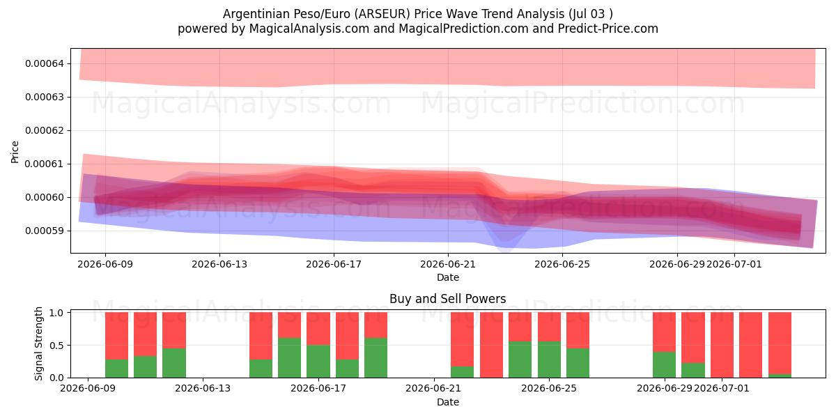  Peso argentino/Euro (ARSEUR) Support and Resistance area (02 Jul) 