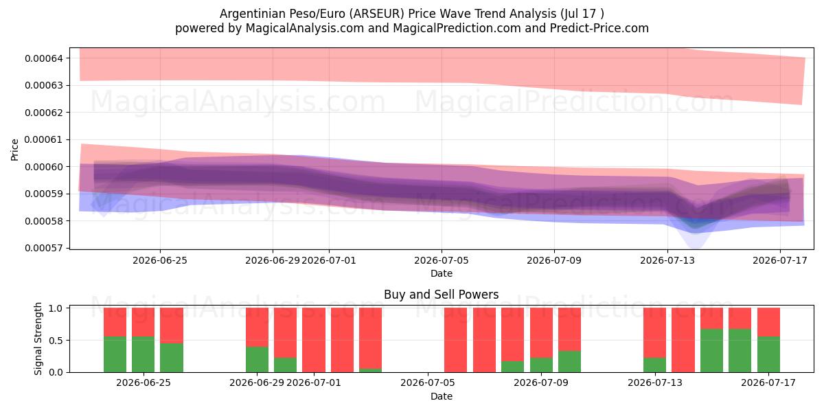  Argentinischer Peso/Euro (ARSEUR) Support and Resistance area (16 Jul) 