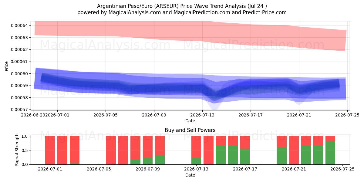  Argentinsk peso/euro (ARSEUR) Support and Resistance area (23 Jul) 