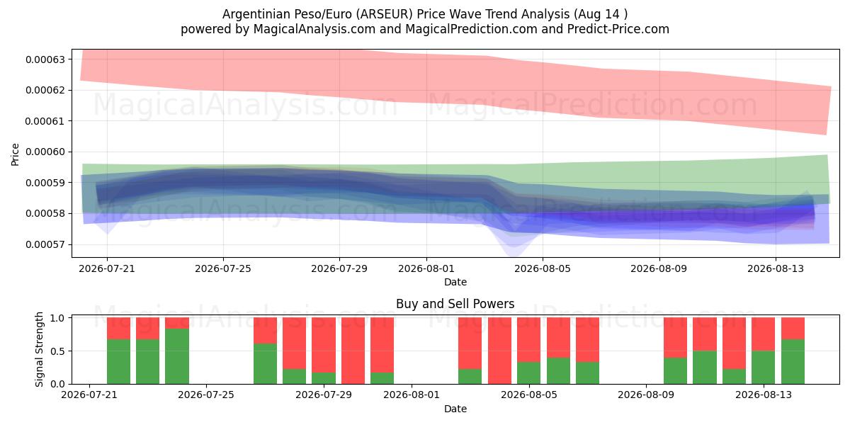  Peso argentin/euro (ARSEUR) Support and Resistance area (13 Aug) 