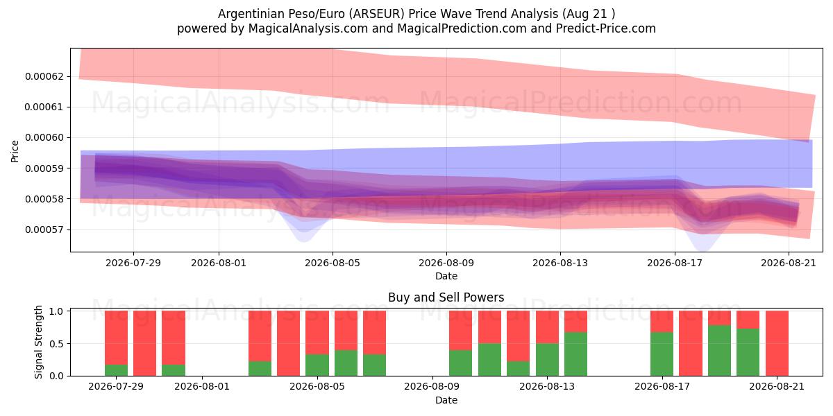  Argentinsk peso/euro (ARSEUR) Support and Resistance area (20 Aug) 