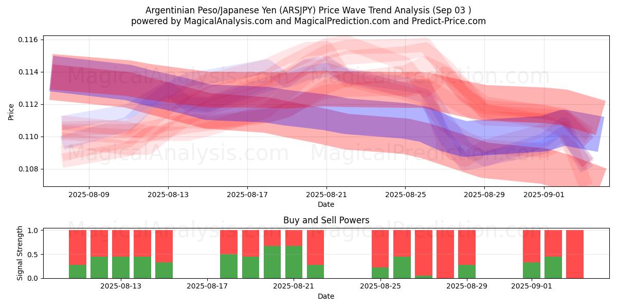 阿根廷比索/日元 (ARSJPY) Support and Resistance area (02 Sep)   阿根廷比索/日元 (ARSJPY) Support and Resistance area (02 Sep)