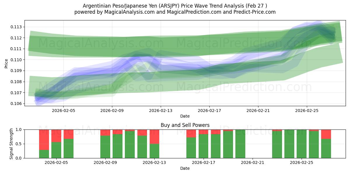  Peso argentino/Yen japonés (ARSJPY) Support and Resistance area (26 Feb) 