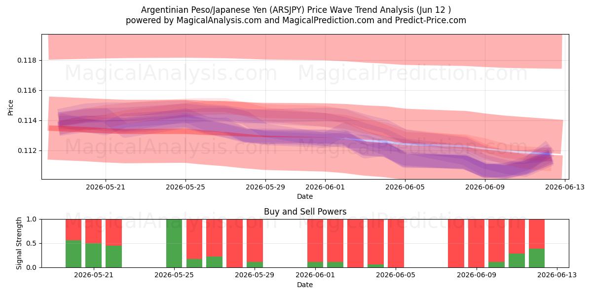  Argentinischer Peso/Japanischer Yen (ARSJPY) Support and Resistance area (11 Jun) 