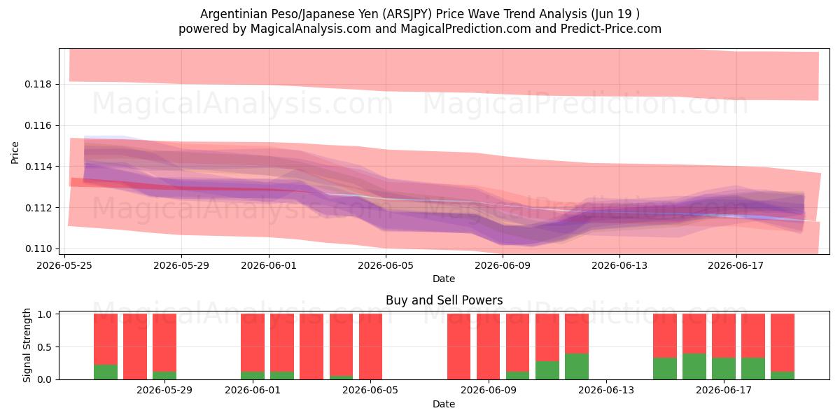  Peso argentino/iene japonês (ARSJPY) Support and Resistance area (18 Jun) 