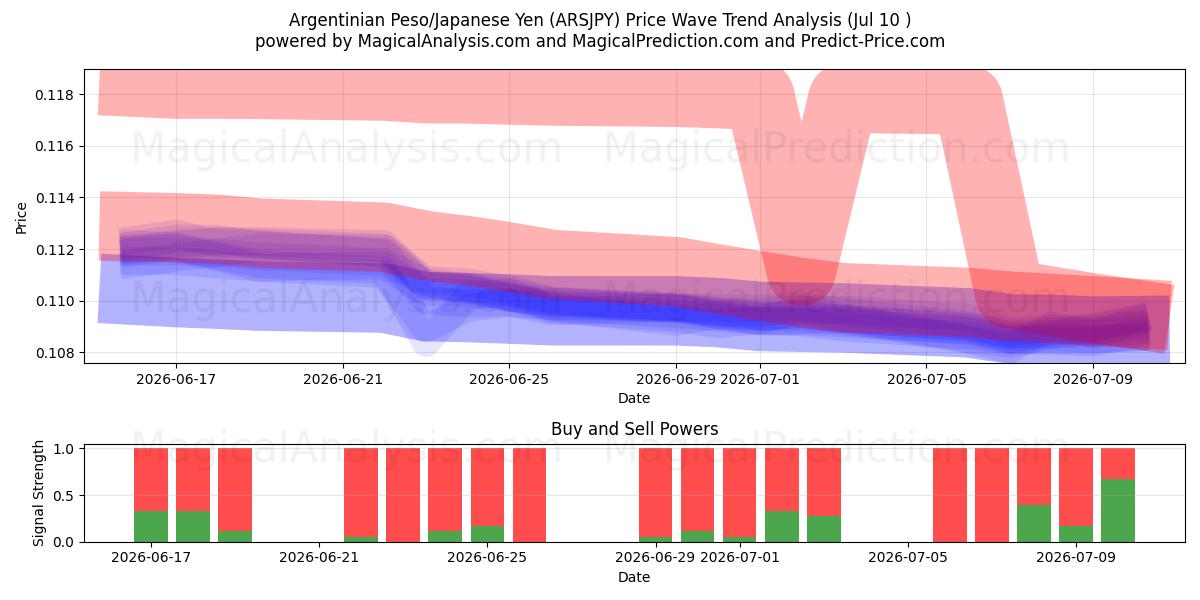  Peso argentino/iene japonês (ARSJPY) Support and Resistance area (25 Jun) 