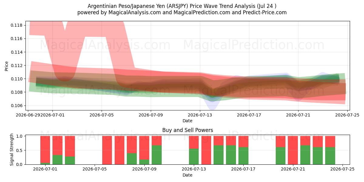  Peso argentino/Yen giapponese (ARSJPY) Support and Resistance area (23 Jul) 